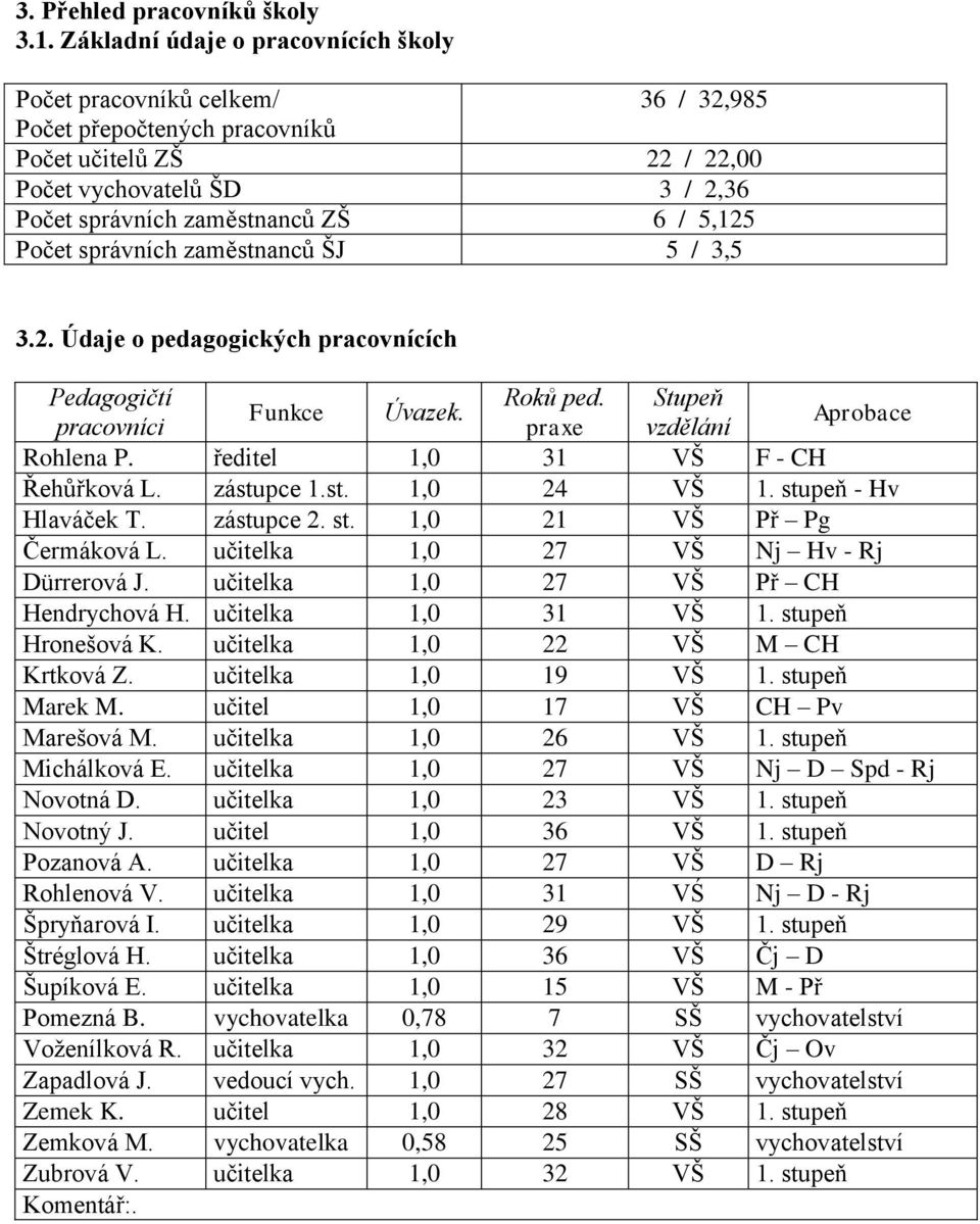 5,125 Počet správních zaměstnanců ŠJ 5 / 3,5 3.2. Údaje o pedagogických pracovnících Pedagogičtí Roků ped. Stupeň Funkce Úvazek. pracovníci praxe vzdělání Aprobace Rohlena P.