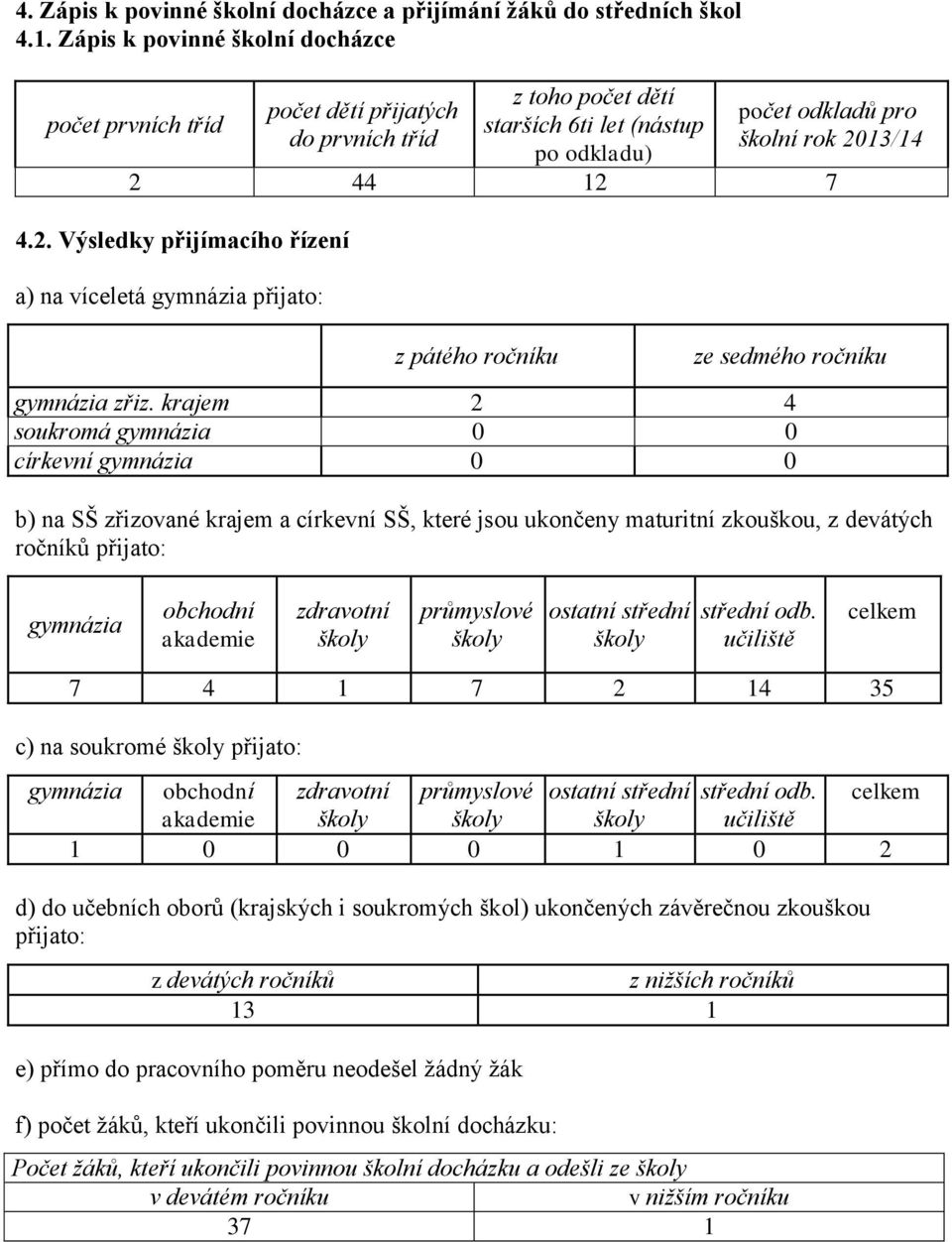 13/14 2 44 12 7 4.2. Výsledky přijímacího řízení a) na víceletá gymnázia přijato: z pátého ročníku ze sedmého ročníku gymnázia zřiz.