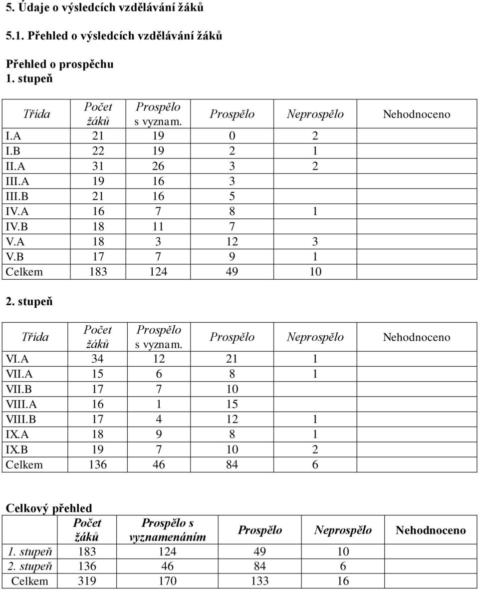 B 17 7 9 1 Celkem 183 124 49 10 2. stupeň Třída Počet Prospělo žáků s vyznam. Prospělo Neprospělo Nehodnoceno VI.A 34 12 21 1 VII.A 15 6 8 1 VII.B 17 7 10 VIII.