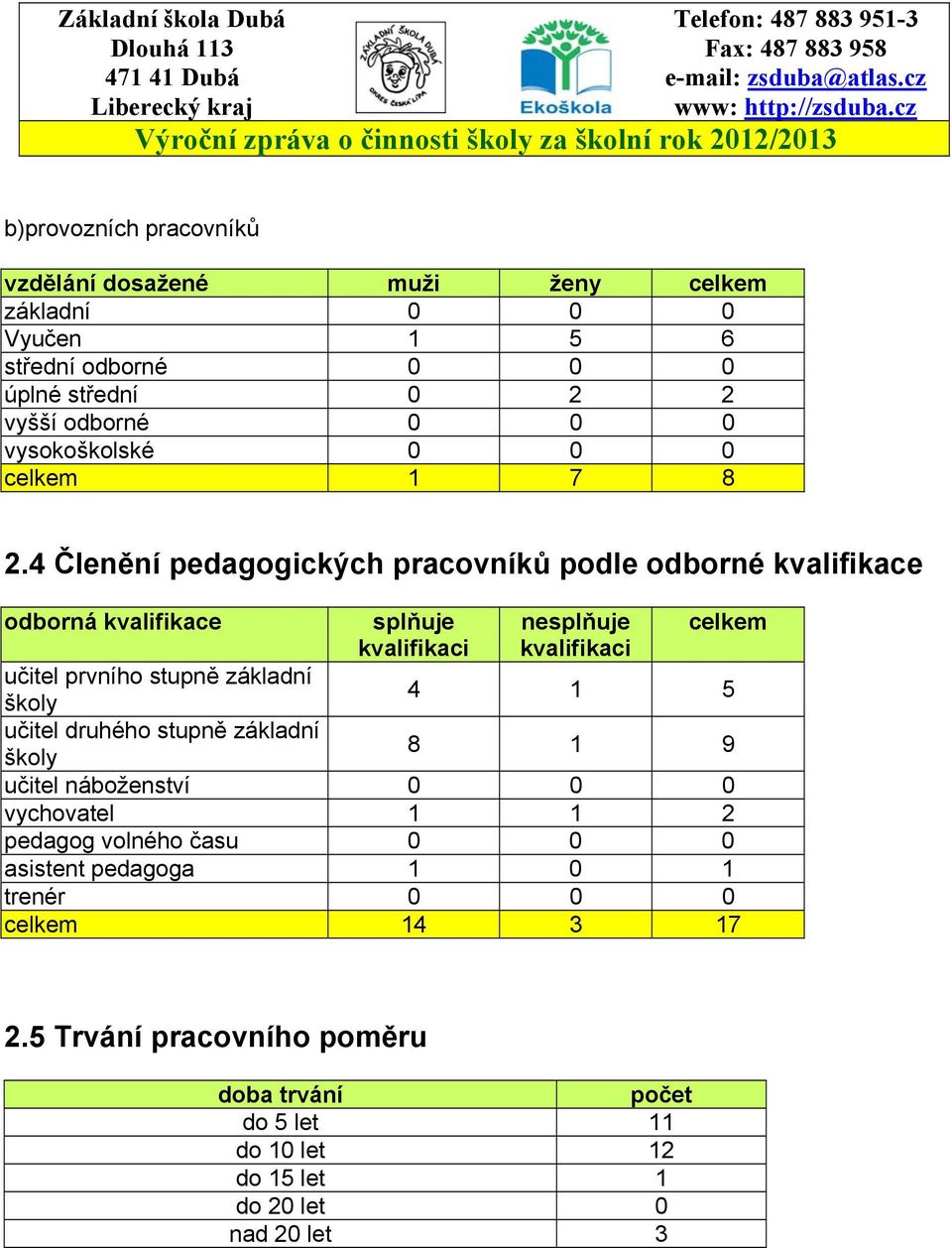 4 Členění pedagogických pracovníků podle odborné kvalifikace odborná kvalifikace splňuje kvalifikaci nesplňuje kvalifikaci celkem učitel prvního stupně základní školy