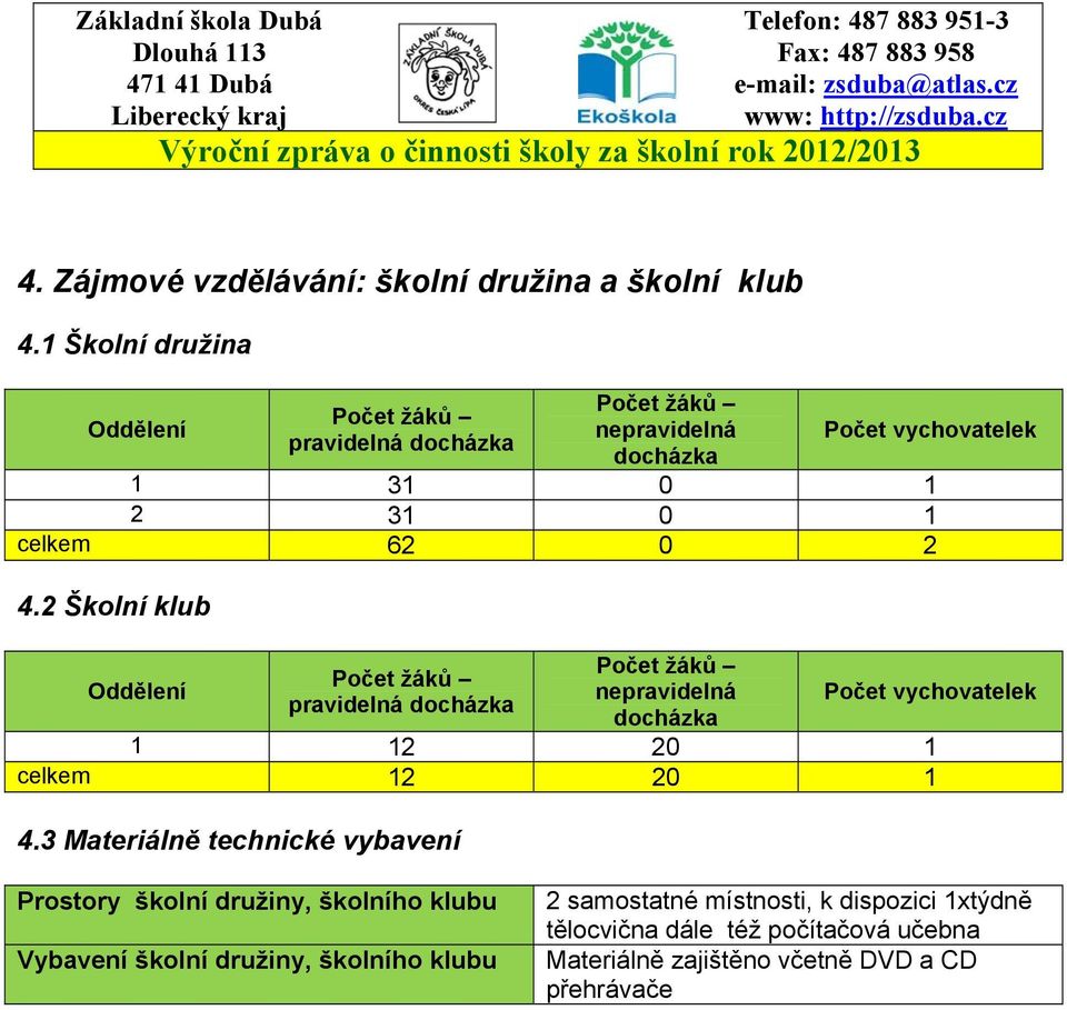 2 Školní klub Oddělení Počet žáků pravidelná docházka Počet žáků nepravidelná docházka Počet vychovatelek 1 12 20 1 celkem 12 20 1 4.