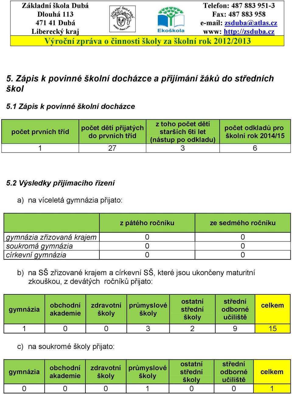 2 Výsledky přijímacího řízení a) na víceletá gymnázia přijato: z pátého ročníku ze sedmého ročníku gymnázia zřizovaná krajem 0 0 soukromá gymnázia 0 0 církevní gymnázia 0 0 b) na SŠ zřizované krajem