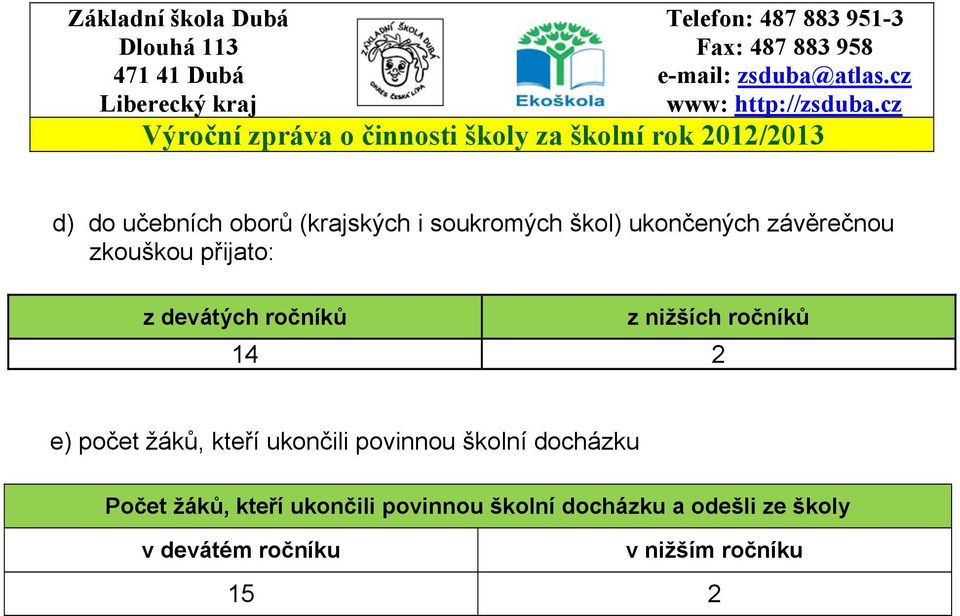 nižších ročníků 14 2 e) počet žáků, kteří ukončili povinnou školní docházku Počet