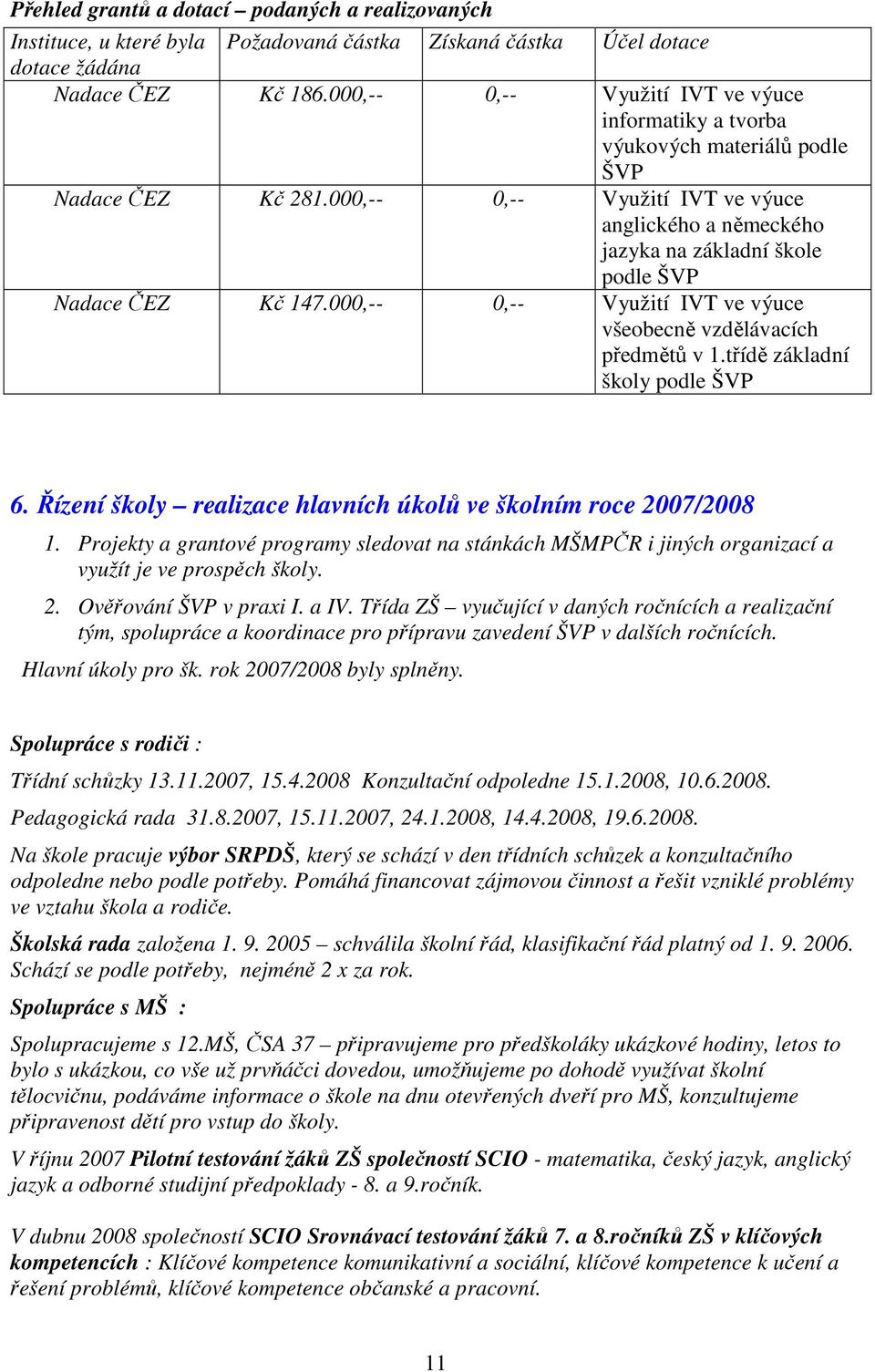 000,-- 0,-- Využití IVT ve výuce anglického a německého jazyka na základní škole podle ŠVP Nadace ČEZ Kč 147.000,-- 0,-- Využití IVT ve výuce všeobecně vzdělávacích předmětů v 1.