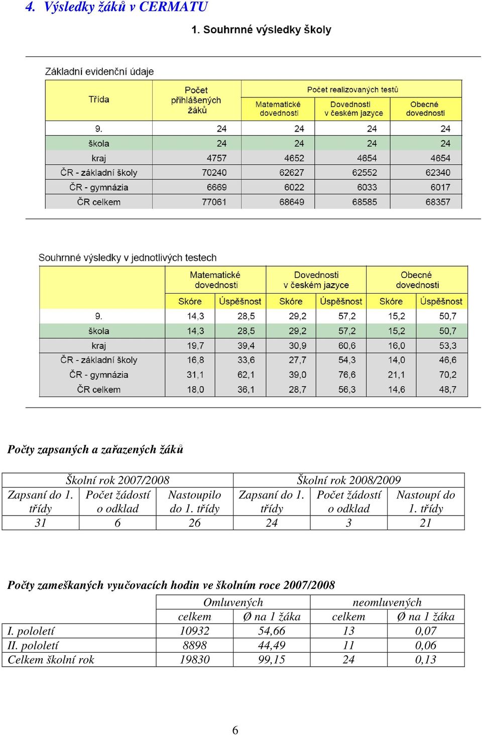 třídy 31 6 26 24 3 21 Počty zameškaných vyučovacích hodin ve školním roce 2007/2008 Omluvených neomluvených celkem Ø