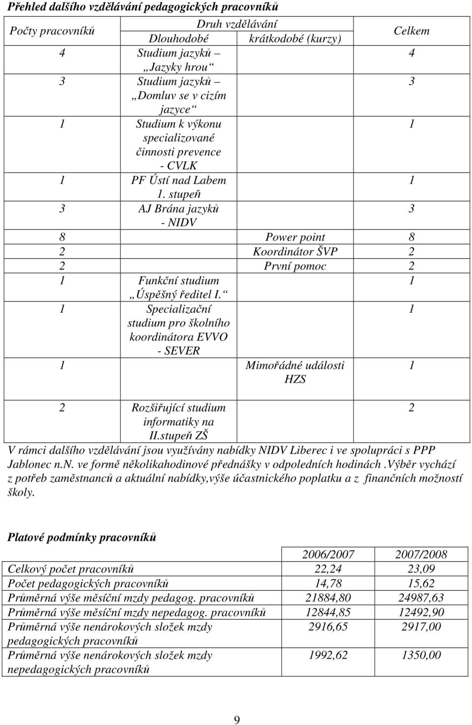 stupeň 3 AJ Brána jazyků 3 - NIDV 8 Power point 8 2 Koordinátor ŠVP 2 2 První pomoc 2 1 Funkční studium 1 Úspěšný ředitel I.