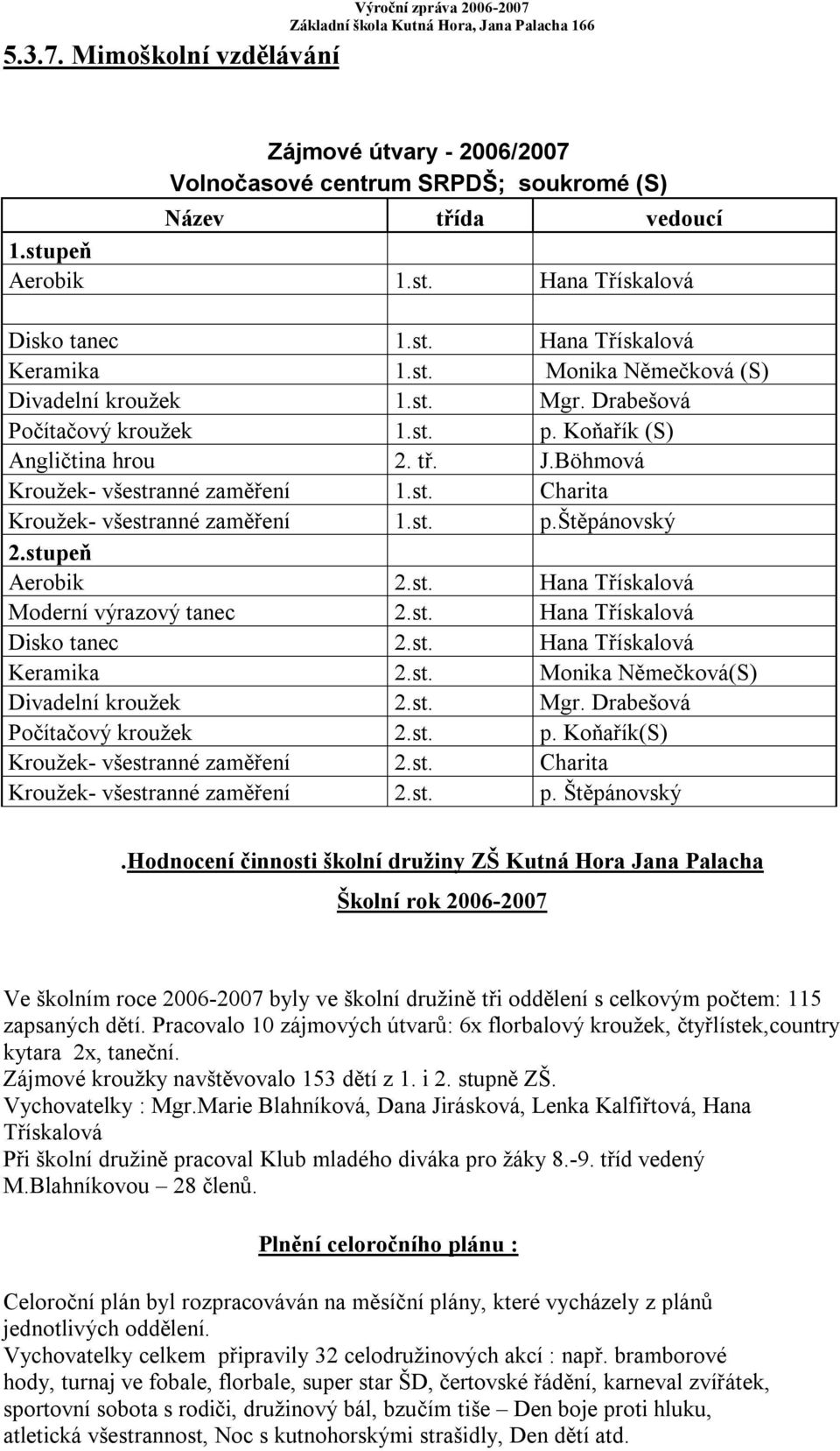 st. p.štěpánovský 2.stupeň Aerobik 2.st. Hana Třískalová Moderní výrazový tanec 2.st. Hana Třískalová Disko tanec 2.st. Hana Třískalová Keramika 2.st. Monika Němečková(S) Divadelní kroužek 2.st. Mgr.