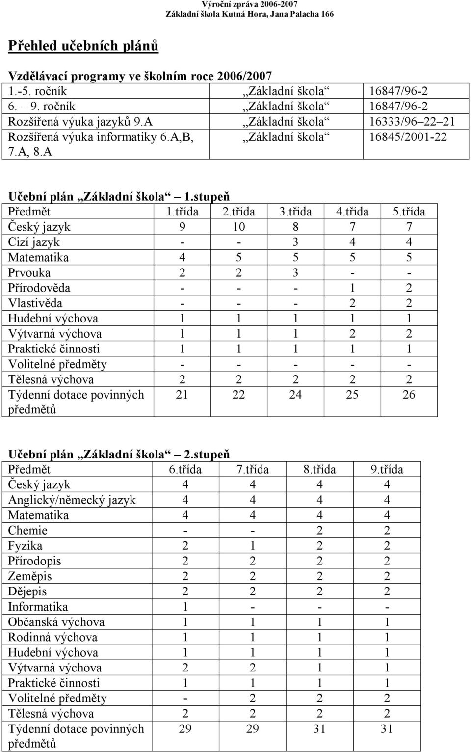 třída Český jazyk 9 10 8 7 7 Cizí jazyk - - 3 4 4 Matematika 4 5 5 5 5 Prvouka 2 2 3 - - Přírodověda - - - 1 2 Vlastivěda - - - 2 2 Hudební výchova 1 1 1 1 1 Výtvarná výchova 1 1 1 2 2 Praktické