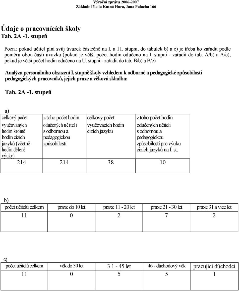 stupni - zařadit do tab. B/b) a B/c). Analýza personálního obsazení I. stupně školy vzhledem k odborné a pedagogické způsobilosti pedagogických pracovníků, jejich praxe a věková skladba: Tab. 2A -1.