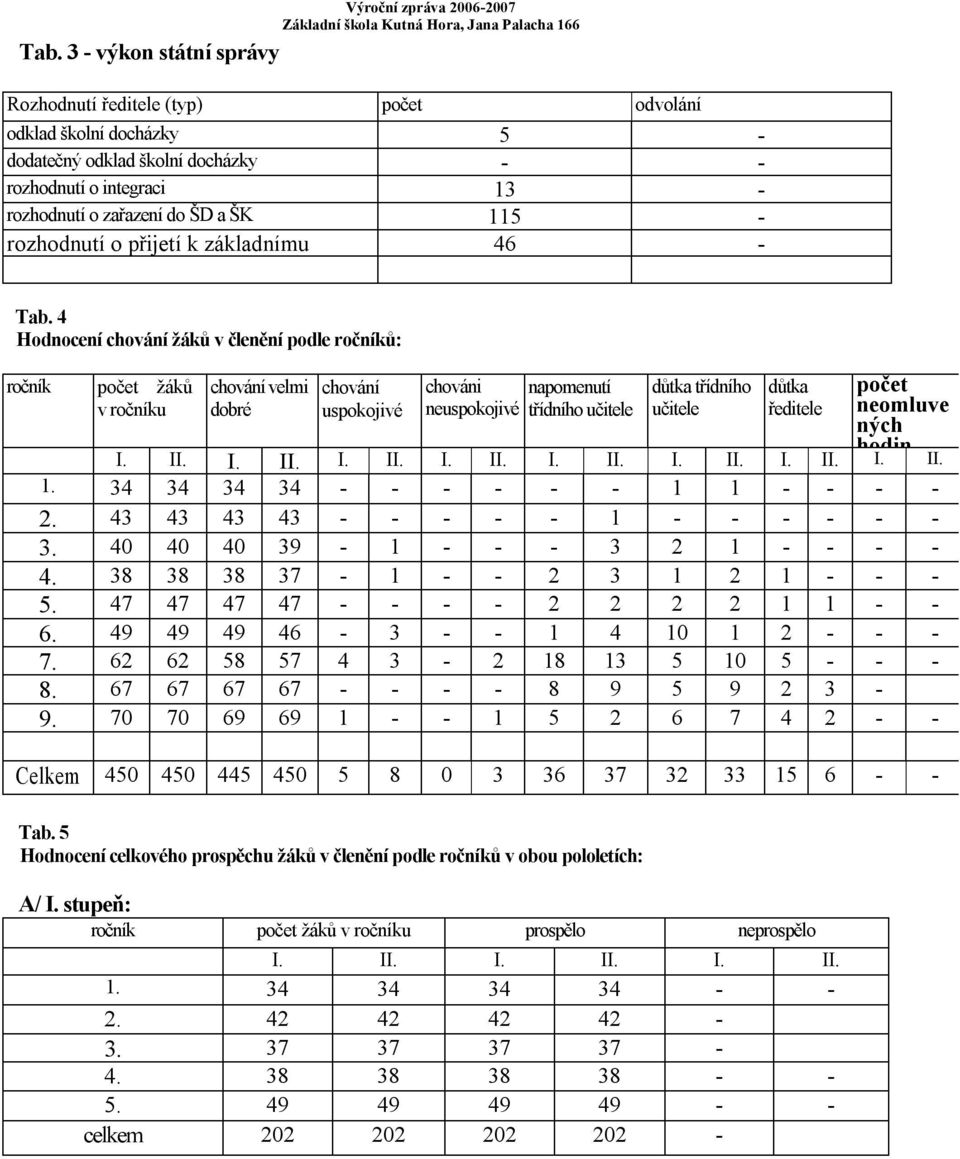 4 Hodnocení chování žáků v členění podle ročníků: ročník počet žáků v ročníku chování velmi dobré chování uspokojivé chováni neuspokojivé napomenutí třídního učitele důtka třídního učitele důtka