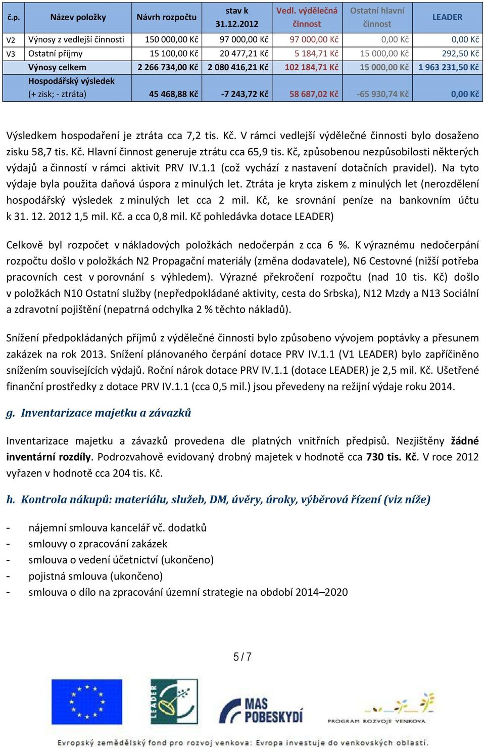 15 00 1 963 231,50 Kč Hospodářský výsledek (+ zisk; - ztráta) 45 468,88 Kč -7 243,72 Kč 58 687,02 Kč -65 930,74 Kč Výsledkem hospodaření je ztráta cca 7,2 tis. Kč. V rámci vedlejší výdělečné i bylo dosaženo zisku 58,7 tis.