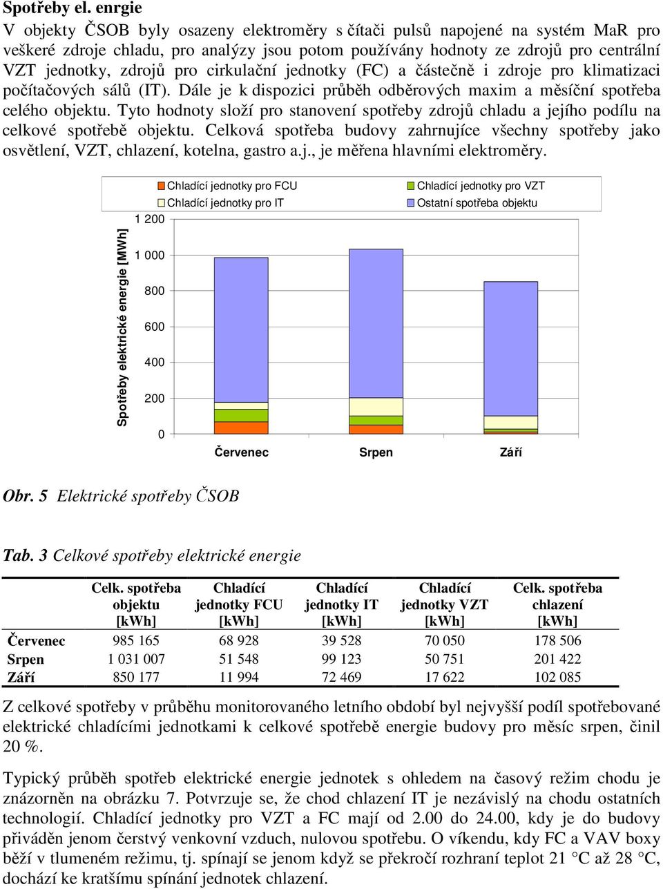 pro cirkulační jednotky (FC) a částečně i zdroje pro klimatizaci počítačových sálů (IT). Dále je k dispozici průběh odběrových maxim a měsíční spotřeba celého objektu.