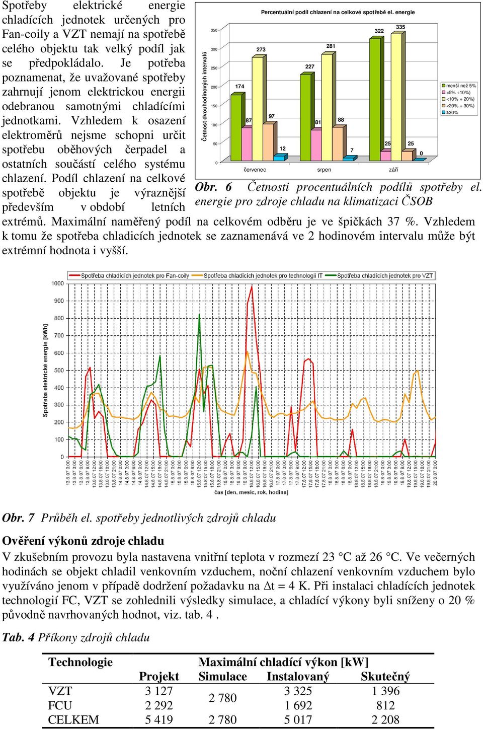 Vzhledem k osazení elektroměrů nejsme schopni určit spotřebu oběhových čerpadel a ostatních součástí celého systému chlazení.