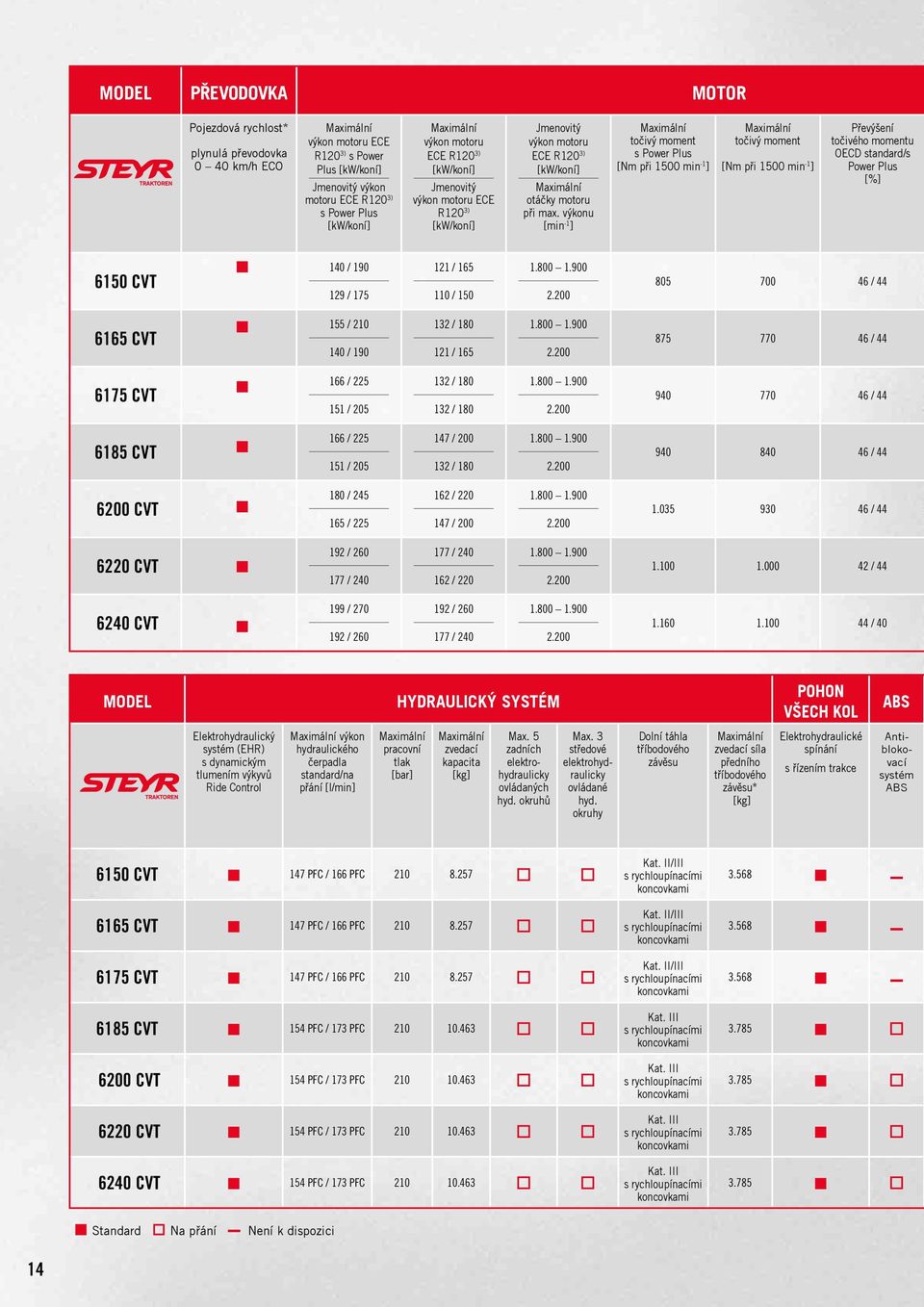 výkonu [min -1 ] točivý moment s Power Plus [Nm při 1500 min -1 ] točivý moment [Nm při 1500 min -1 ] Převýšení točivého momentu OECD standard/s Power Plus [%] 6150 CVT 140 / 190 129 / 175 121 / 165