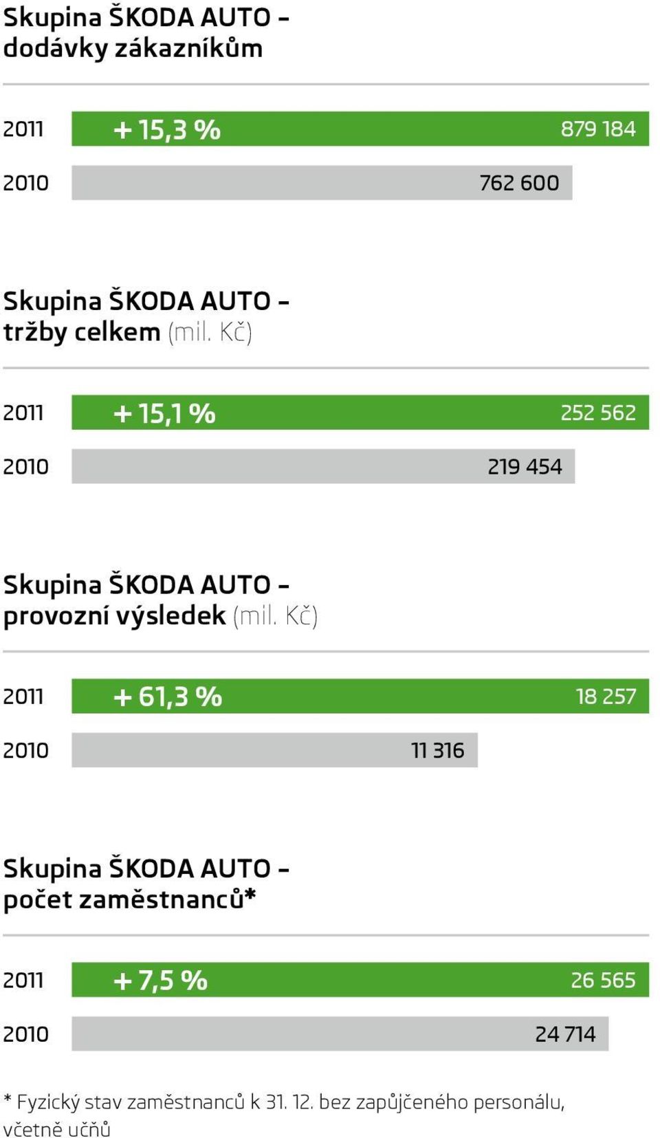 Kč) 2011 2010 + 15,1 % 252,562 562 219,454 Skupina ŠKODA AUTO provozní výsledek (mil.