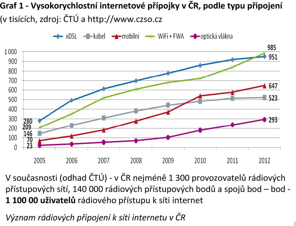 cz V současnosti (odhad ČTÚ) - včr nejméně1300 provozovatelů rádiových přístupových sítí,