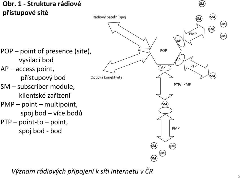 zařízení PMP point multipoint, spoj bod více bodů PTP point-to point, spoj bod -bod Optická