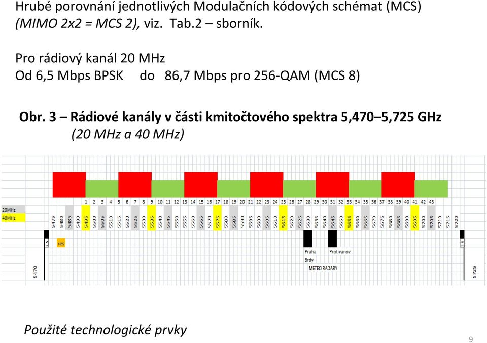 Pro rádiový kanál 20 MHz Od 6,5 Mbps BPSK do 86,7 Mbps pro 256-QAM (MCS