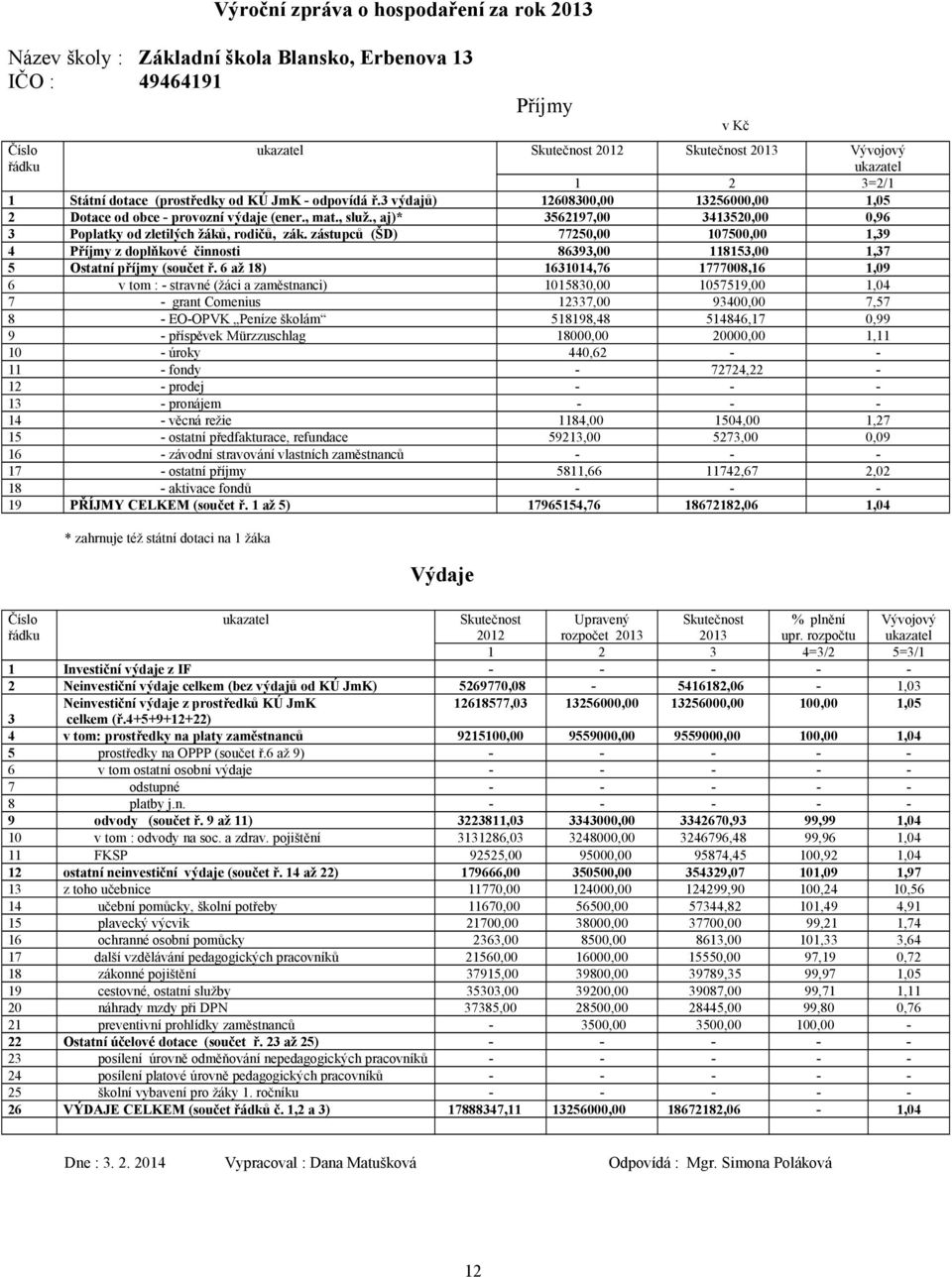 , aj)* 3562197,00 3413520,00 0,96 3 Poplatky od zletilých žáků, rodičů, zák. zástupců (ŠD) 77250,00 107500,00 1,39 4 Příjmy z doplňkové činnosti 86393,00 118153,00 1,37 5 Ostatní příjmy (součet ř.