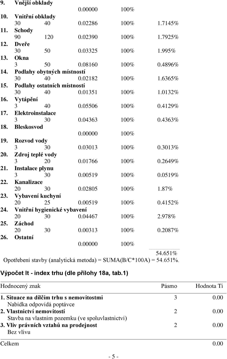 4363% 18. Bleskosvod 0.00000 100% 19. Rozvod vody 3 30 0.03013 100% 0.3013% 20. Zdroj teplé vody 3 20 0.01766 100% 0.2649% 21. Instalace plynu 3 30 0.00519 100% 0.0519% 22. Kanalizace 20 30 0.