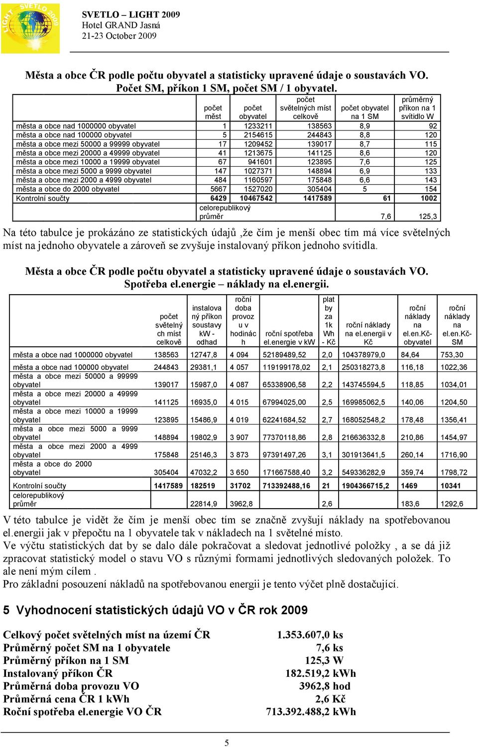 120 města a obce mezi 50000 a 99999 obyvatel 17 1209452 139017 8,7 115 města a obce mezi 20000 a 49999 obyvatel 41 1213675 141125 8,6 120 města a obce mezi 10000 a 19999 obyvatel 67 941601 123895 7,6