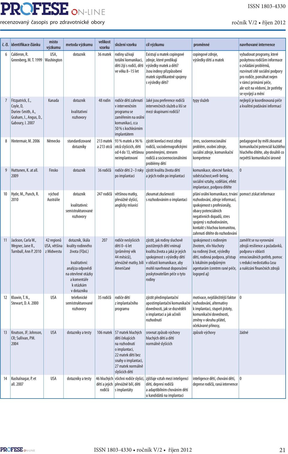 8 Hintermair, M. 2006 Německo standardizované dotazníky 9 Huttunen, K. at all. 2009 10 Hyde, M., Punch, R. 2010 11 Jackson, Carla W., Wegner, Jane R., Turnbull, Ann P. 2010 12 Kluwin, T. N., Stewart, D.