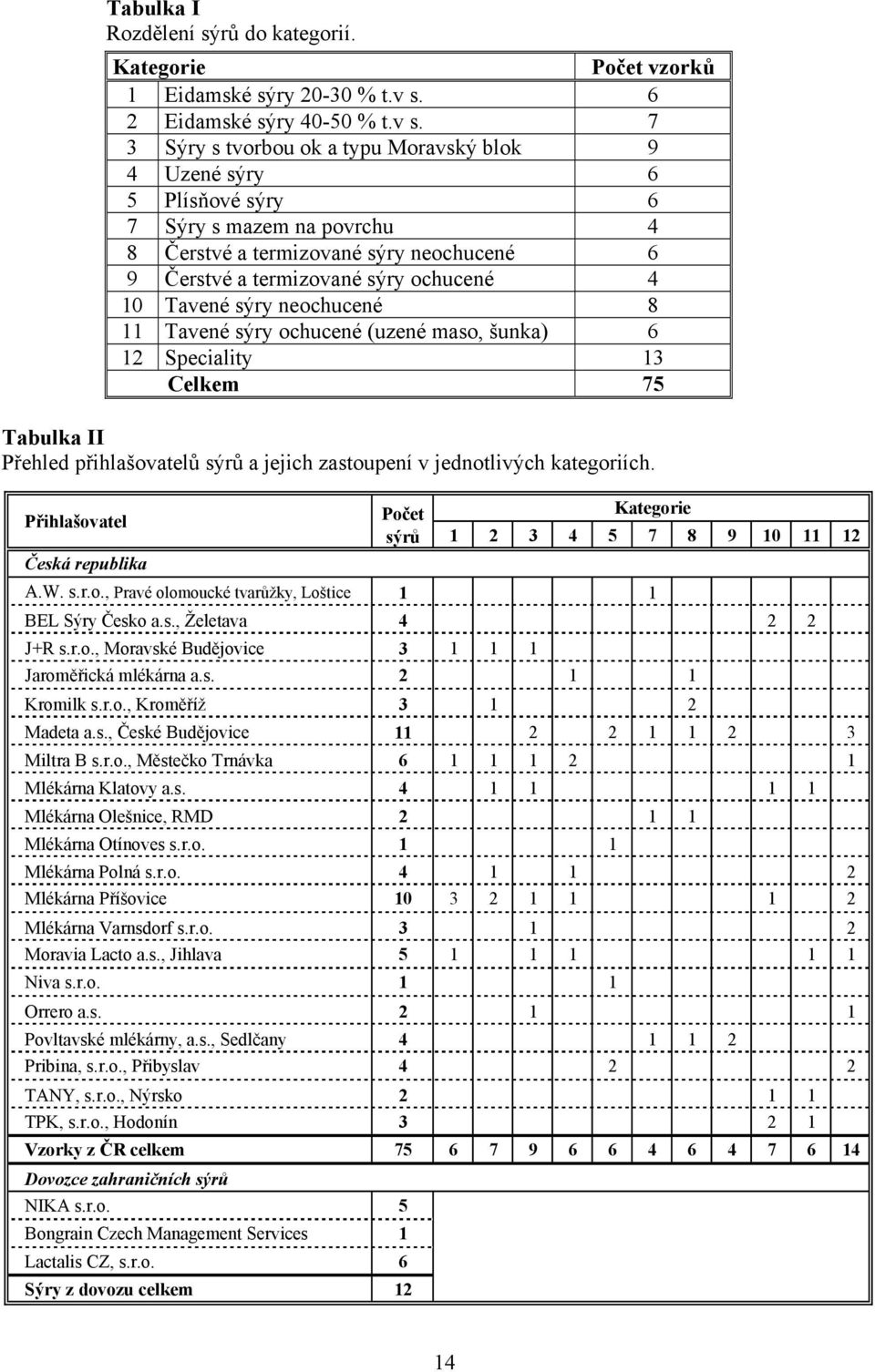 7 3 Sýry s tvorbou ok a typu Moravský blok 9 4 Uzené sýry 6 5 Plísňové sýry 6 7 Sýry s mazem na povrchu 4 8 Čerstvé a termizované sýry neochucené 6 9 Čerstvé a termizované sýry ochucené 4 10 Tavené