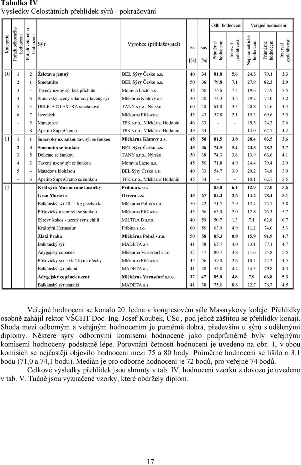 3 79.1 3.3 2 1 Smetanito BEL Sýry Česko a.s. 50 36 79.8 7.1 27.9 82.3 2.9 3 4 Tavený uzený sýr bez příchutě Moravia Lacto a.s. 45 50 75.6 7.4 19.6 73.9 3.5 4 6 Šumavský uzený salámový tavený sýr Mlékárna Klatovy a.