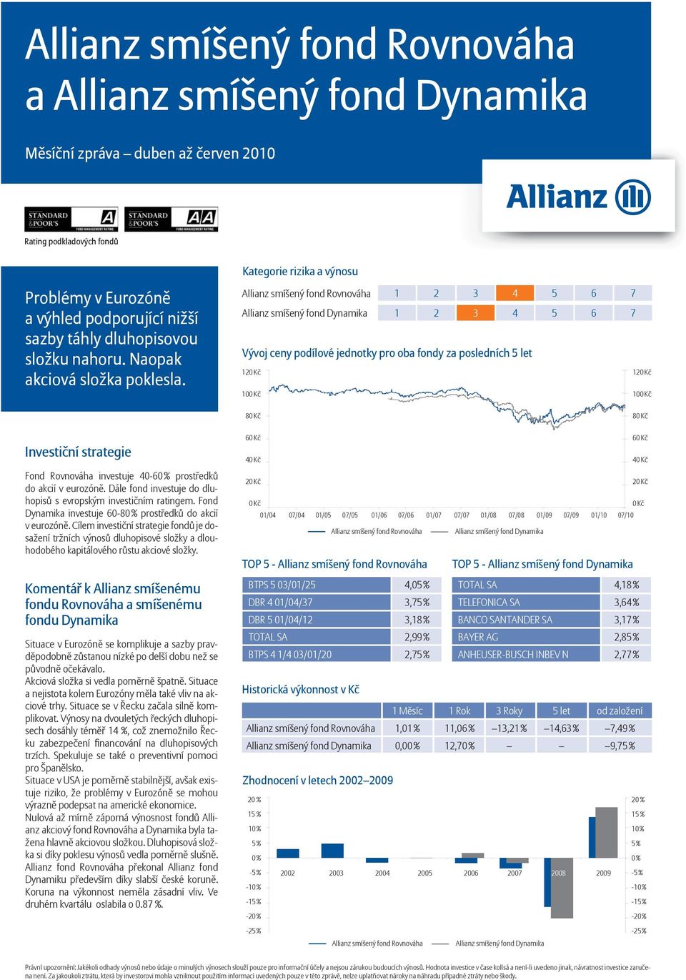 Allianz smíšený fond Rovnováha 1 2 3 4 5 6 7 Allianz smíšený fond Dynamika 1 2 3 4 5 6 7 Vývoj ceny podílové jednotky pro oba fondy za posledních 5 let Fond Rovnováha investuje 40-6 prostředků do