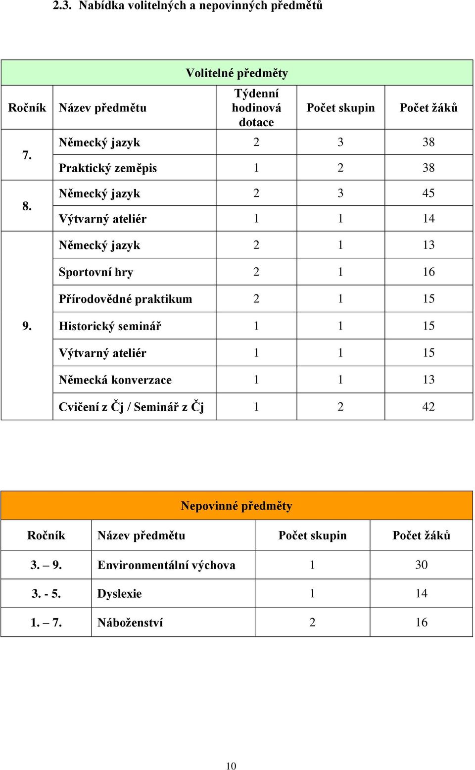 Německý jazyk 2 3 45 Výtvarný ateliér 1 1 14 Německý jazyk 2 1 13 Sportovní hry 2 1 16 Přírodovědné praktikum 2 1 15 9.