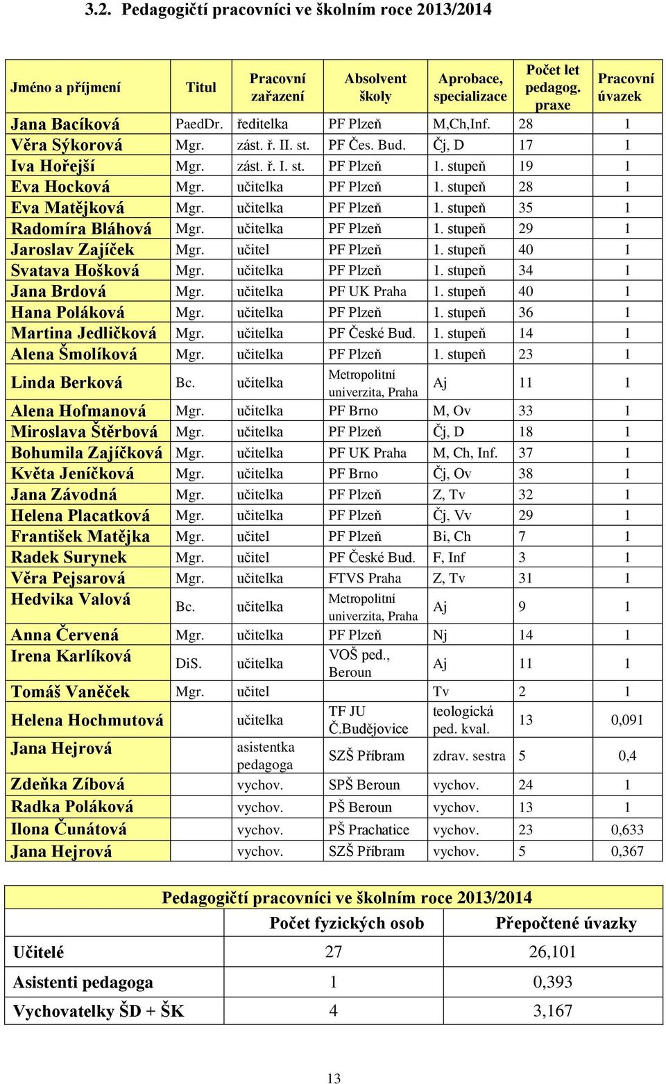 stupeň 28 1 Eva Matějková Mgr. učitelka PF Plzeň 1. stupeň 35 1 Radomíra Bláhová Mgr. učitelka PF Plzeň 1. stupeň 29 1 Jaroslav Zajíček Mgr. učitel PF Plzeň 1. stupeň 40 1 Svatava Hošková Mgr.