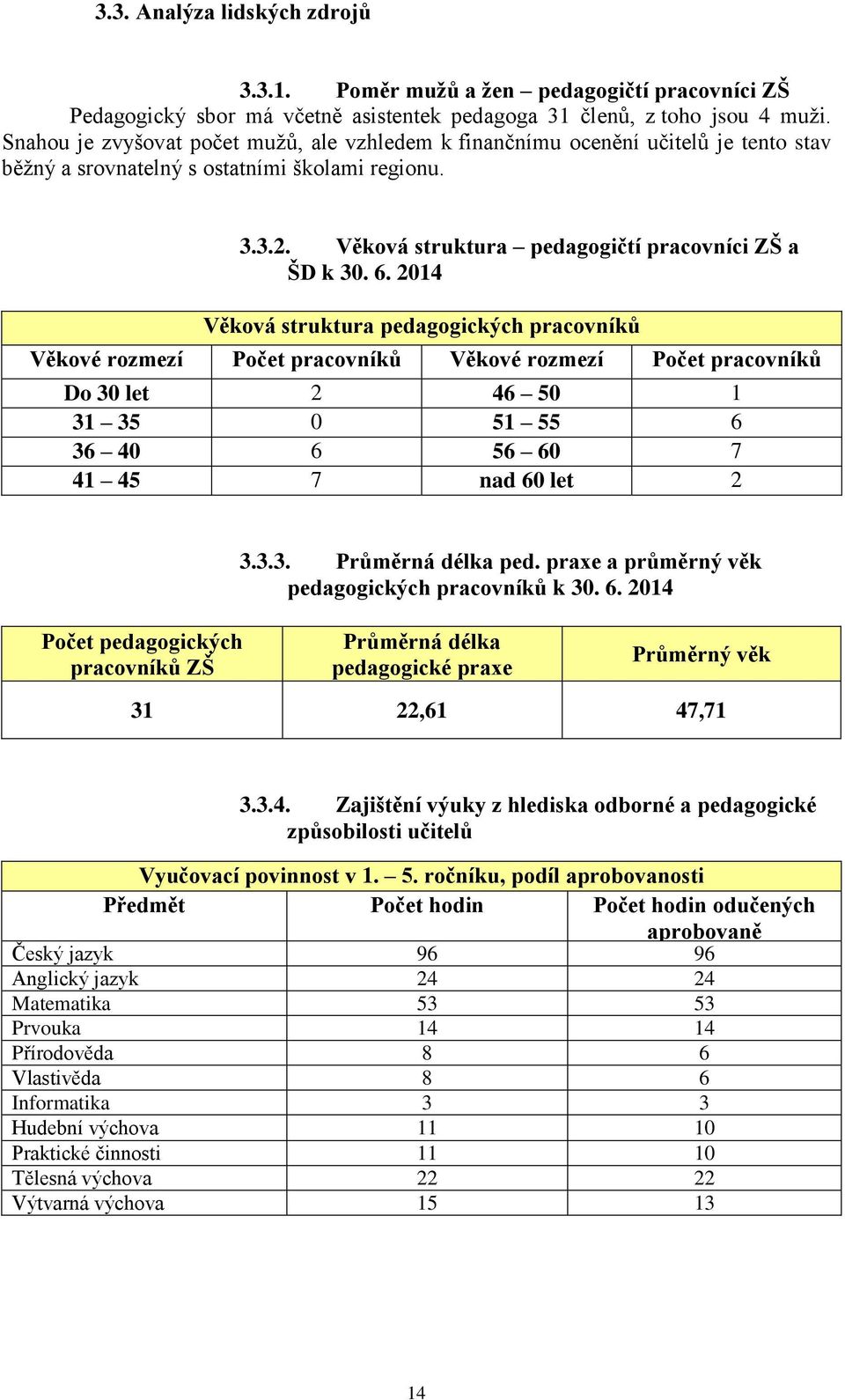 2014 Věková struktura pedagogických pracovníků Věkové rozmezí Počet pracovníků Věkové rozmezí Počet pracovníků Do 30 let 2 46 50 1 31 35 0 51 55 6 36 40 6 56 60 7 41 45 7 nad 60 let 2 3.3.3. Průměrná délka ped.