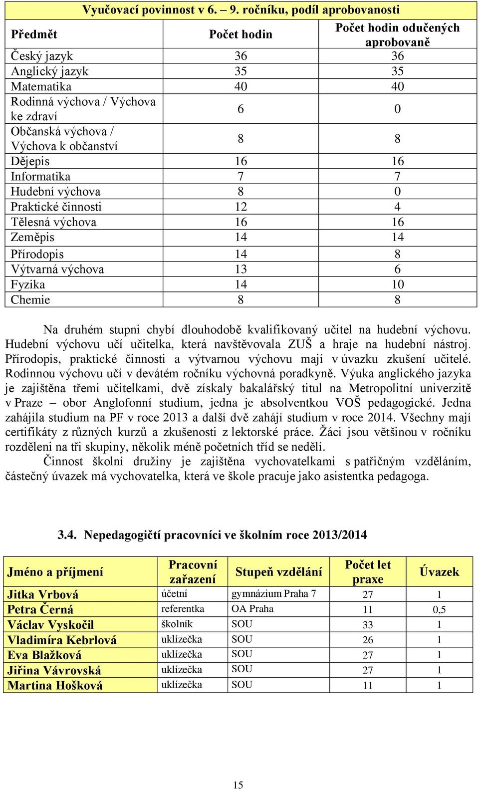 Výchova k občanství 8 8 Dějepis 16 16 Informatika 7 7 Hudební výchova 8 0 Praktické činnosti 12 4 Tělesná výchova 16 16 Zeměpis 14 14 Přírodopis 14 8 Výtvarná výchova 13 6 Fyzika 14 10 Chemie 8 8 Na