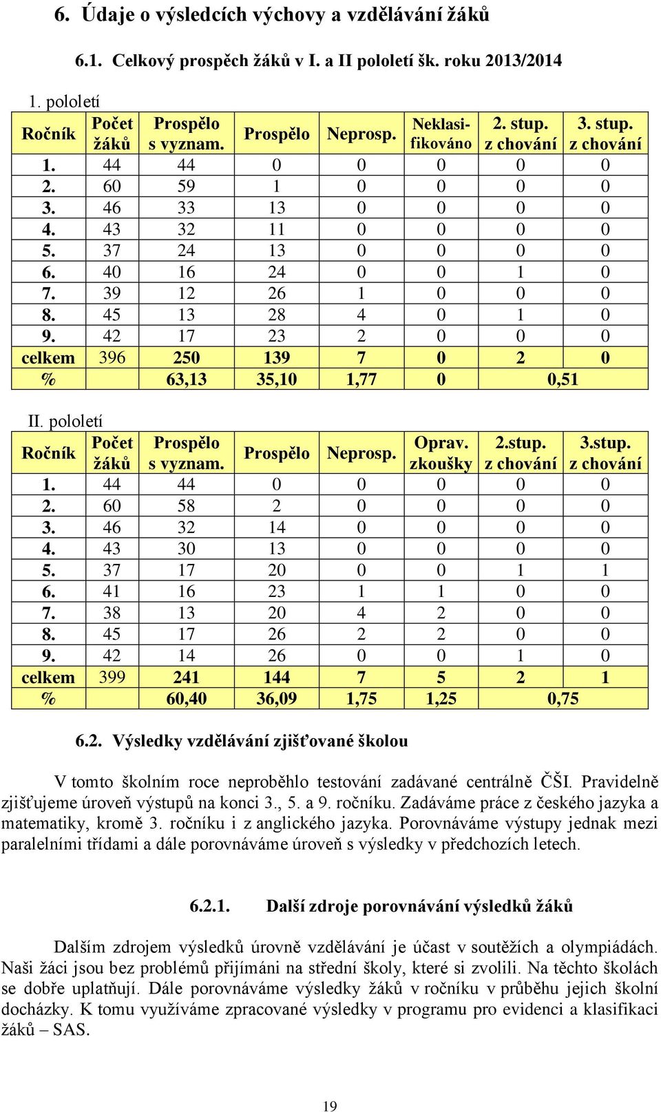 45 13 28 4 0 1 0 9. 42 17 23 2 0 0 0 celkem 396 250 139 7 0 2 0 % 63,13 35,10 1,77 0 0,51 II. pololetí Ročník Počet Prospělo Oprav. 2.stup. 3.stup. Prospělo Neprosp. žáků s vyznam.