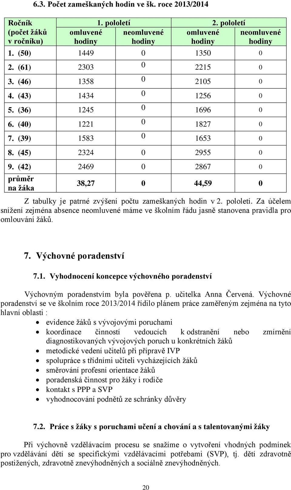 (42) 2469 0 2867 0 průměr na žáka 38,27 0 44,59 0 Z tabulky je patrné zvýšení počtu zameškaných hodin v 2. pololetí.