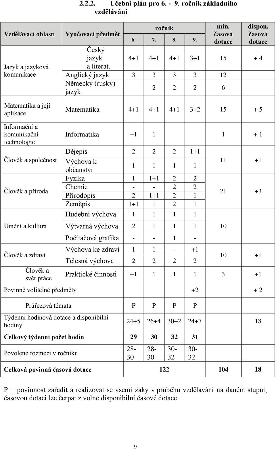 časová dotace 4+1 4+1 4+1 3+1 15 + 4 Anglický jazyk 3 3 3 3 12 Německý (ruský) jazyk 2 2 2 6 Matematika 4+1 4+1 4+1 3+2 15 + 5 Informační a komunikační technologie Člověk a společnost Člověk a