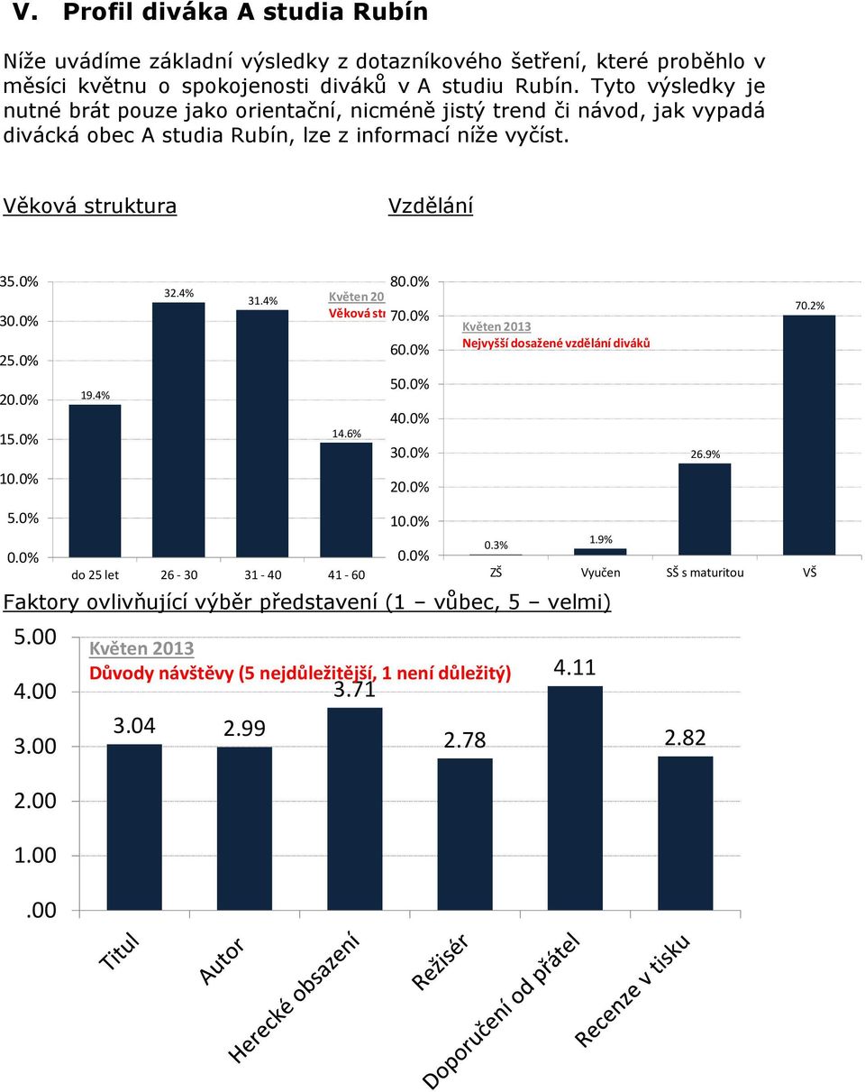 0% 15.0% 19.4% 32.4% 31.4% 80.0% Květen 2013 Věková struktura 70.0% diváků Květen 2013 Nejvyšší dosažené vzdělání diváků 60.0% 14.6% 50.0% 40.0% 30.0% 26.9% 70.2% 10.0% 20.0% 5.0% 0.0% 10.0% 1.9% 0.