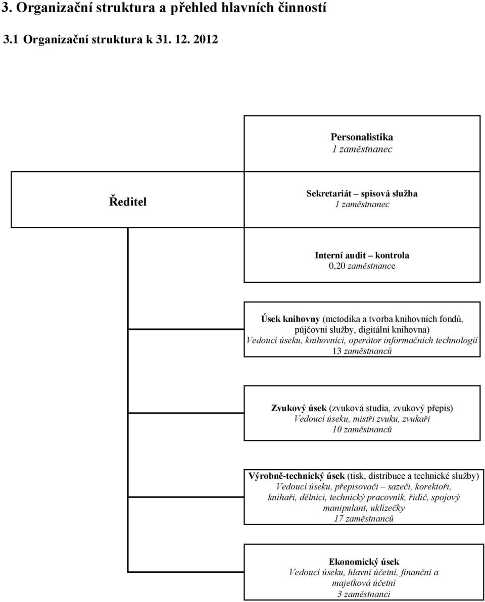 2005 Personalistika 1 zaměstnanec Ředitel Sekretariát spisová služba 1 zaměstnanec Interní audit kontrola 0,20 zaměstnance Úsek knihovny (metodika a tvorba knihovních fondů, půjčovní služby,