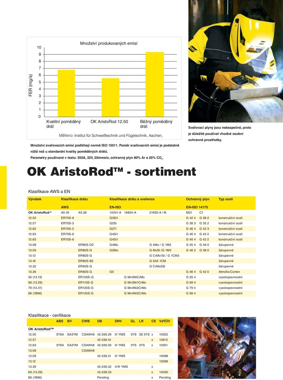 Měřeno: Source: Institut für Schweißtechnik und Fügetechnik, Aachen, ochranné prostředky. Množství svařovacích emisí podléhají normě ISO 15011.