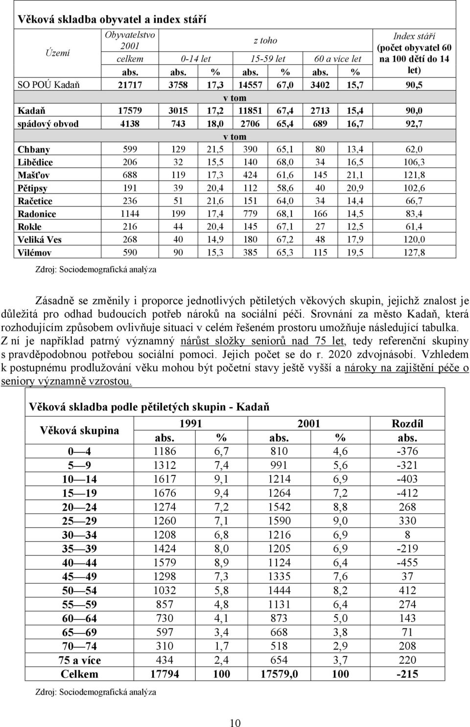 % let) SO POÚ Kadaň 21717 3758 17,3 14557 67,0 3402 15,7 90,5 v tom Kadaň 17579 3015 17,2 11851 67,4 2713 15,4 90,0 spádový obvod 4138 743 18,0 2706 65,4 689 16,7 92,7 v tom Chbany 599 129 21,5 390