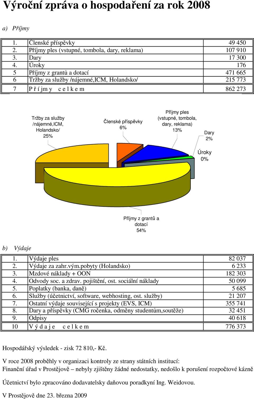 Příjmy ples (vstupné, tombola, dary, reklama) 13% Dary 2% Úroky 0% Příjmy z grantů a dotací 54% b) Výdaje 1. Výdaje ples 82 037 2. Výdaje za zahr.vým.pobyty (Holandsko) 6 233 3.