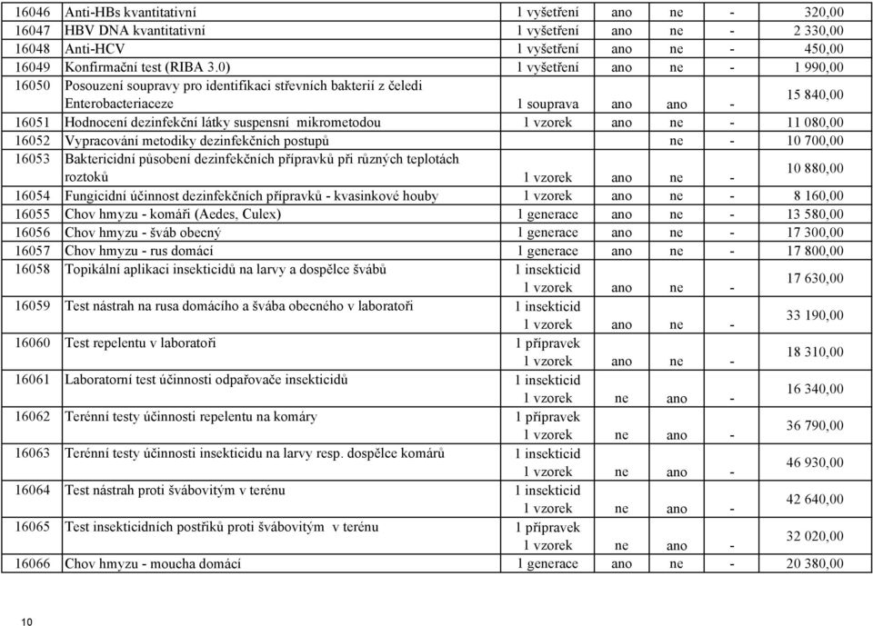 mikrometodou 1 vzorek ano ne - 11 080,00 16052 Vypracování metodiky dezinfekčních postupů ne - 10 700,00 16053 Baktericidní působení dezinfekčních přípravků při různých teplotách roztoků 1 vzorek ano