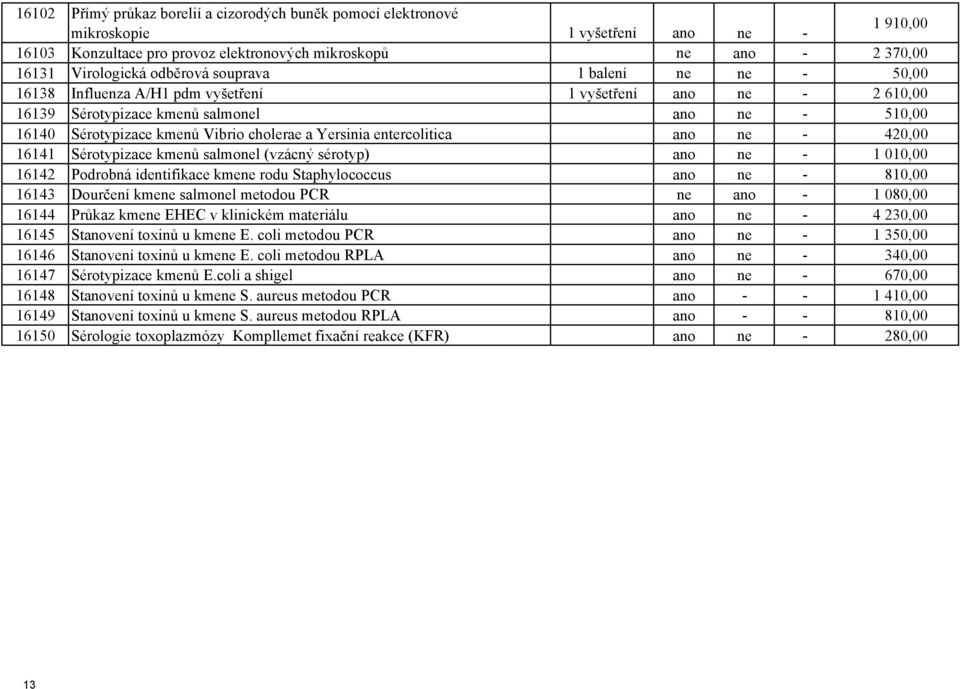 Yersinia entercolitica ano ne - 420,00 16141 Sérotypizace kmenů salmonel (vzácný sérotyp) ano ne - 1 010,00 16142 Podrobná identifikace kmene rodu Staphylococcus ano ne - 810,00 16143 Dourčení kmene