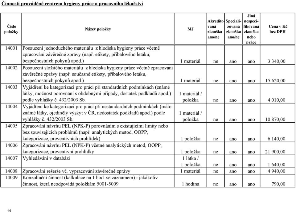 ) 1 materiál ne ano ano 3 340,00 14002 Posouzení složitého materiálu z hlediska hygieny práce včetně zpracování závěrečné zprávy (např.