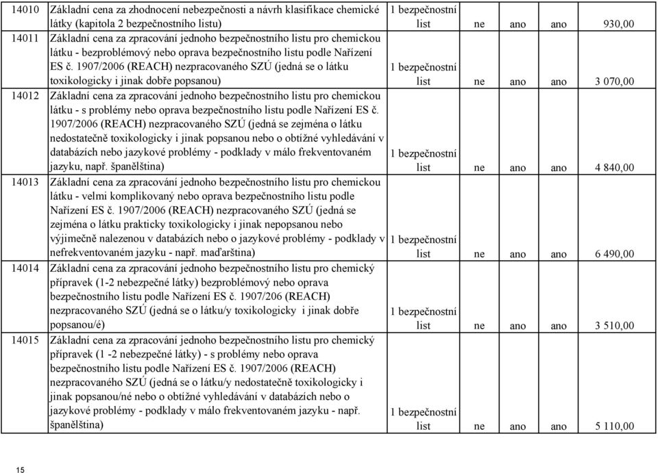 1907/2006 (REACH) nezpracovaného SZÚ (jedná se o látku toxikologicky i jinak dobře popsanou) 14012 Základní cena za zpracování jednoho bezpečnostního listu pro chemickou látku - s problémy nebo