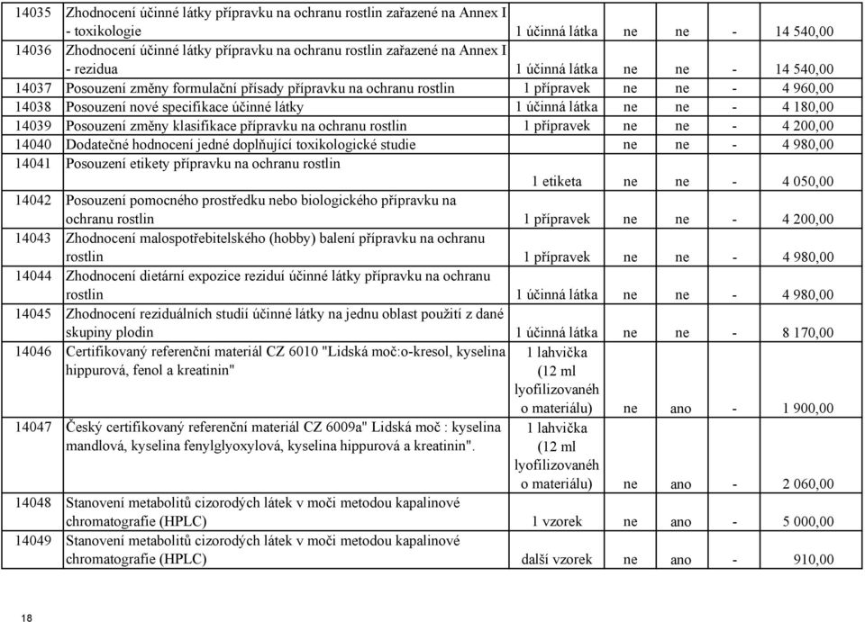 účinná látka ne ne - 4 180,00 14039 Posouzení změny klasifikace přípravku na ochranu rostlin 1 přípravek ne ne - 4 200,00 14040 Dodatečné hodnocení jedné doplňující toxikologické studie ne ne - 4