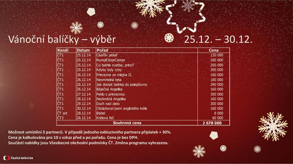 12.14 Báječná Angelika 160 000 ČT1 27.12.14 Peklo s princeznou 300 000 ČT1 28.12.14 Nezkrotná Angelika 160 000 ČT1 29.12.14 Duch nad zlato 300 000 ČT1 30.12.14 Obsluhoval jsem anglického krále 160 000 ČT art 28.