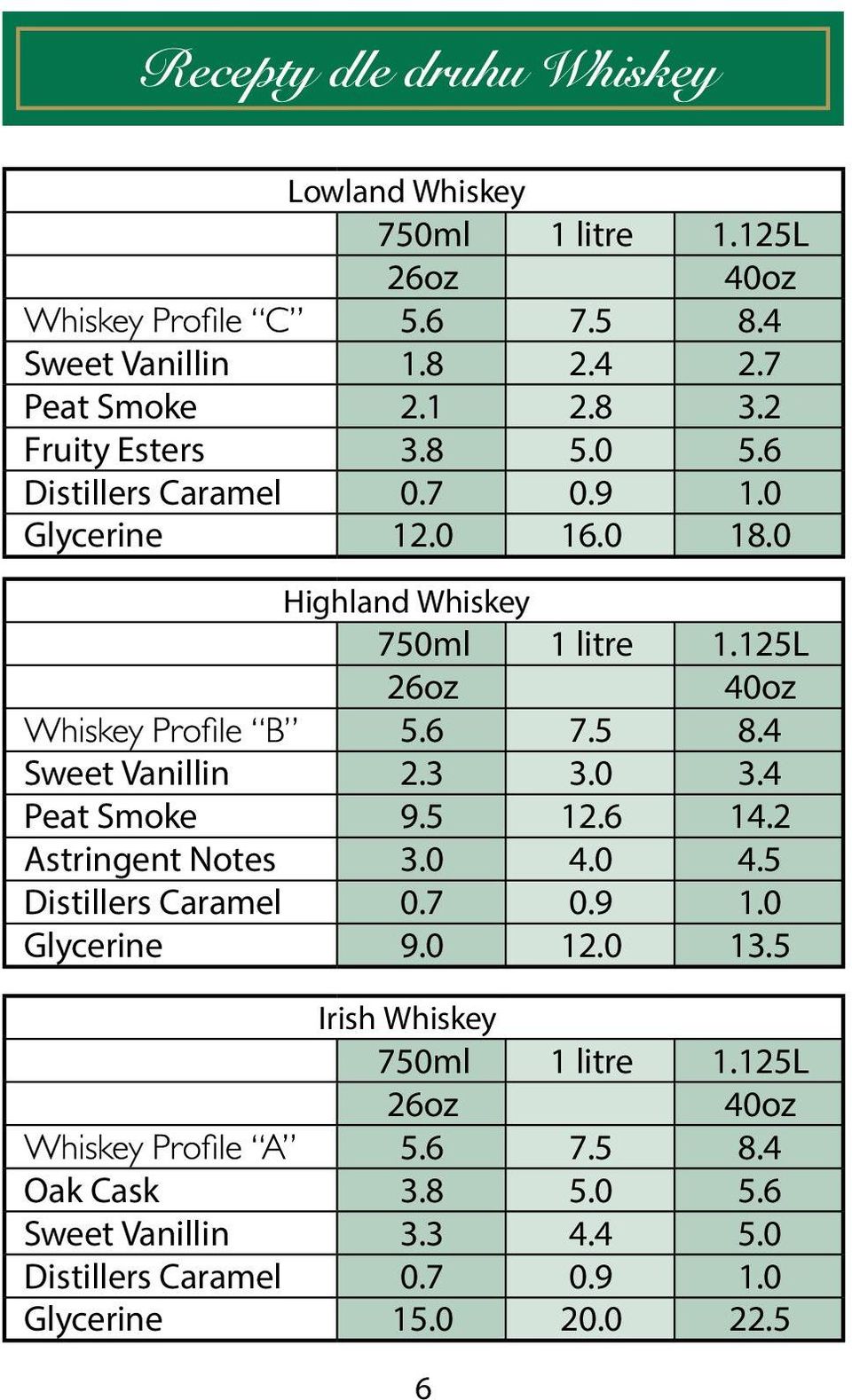 4 Peat Smoke 9.5 12.6 14.2 Astringent Notes 3.0 4.0 4.5 Distillers Caramel 0.7 0.9 1.0 Glycerine 9.0 12.0 13.