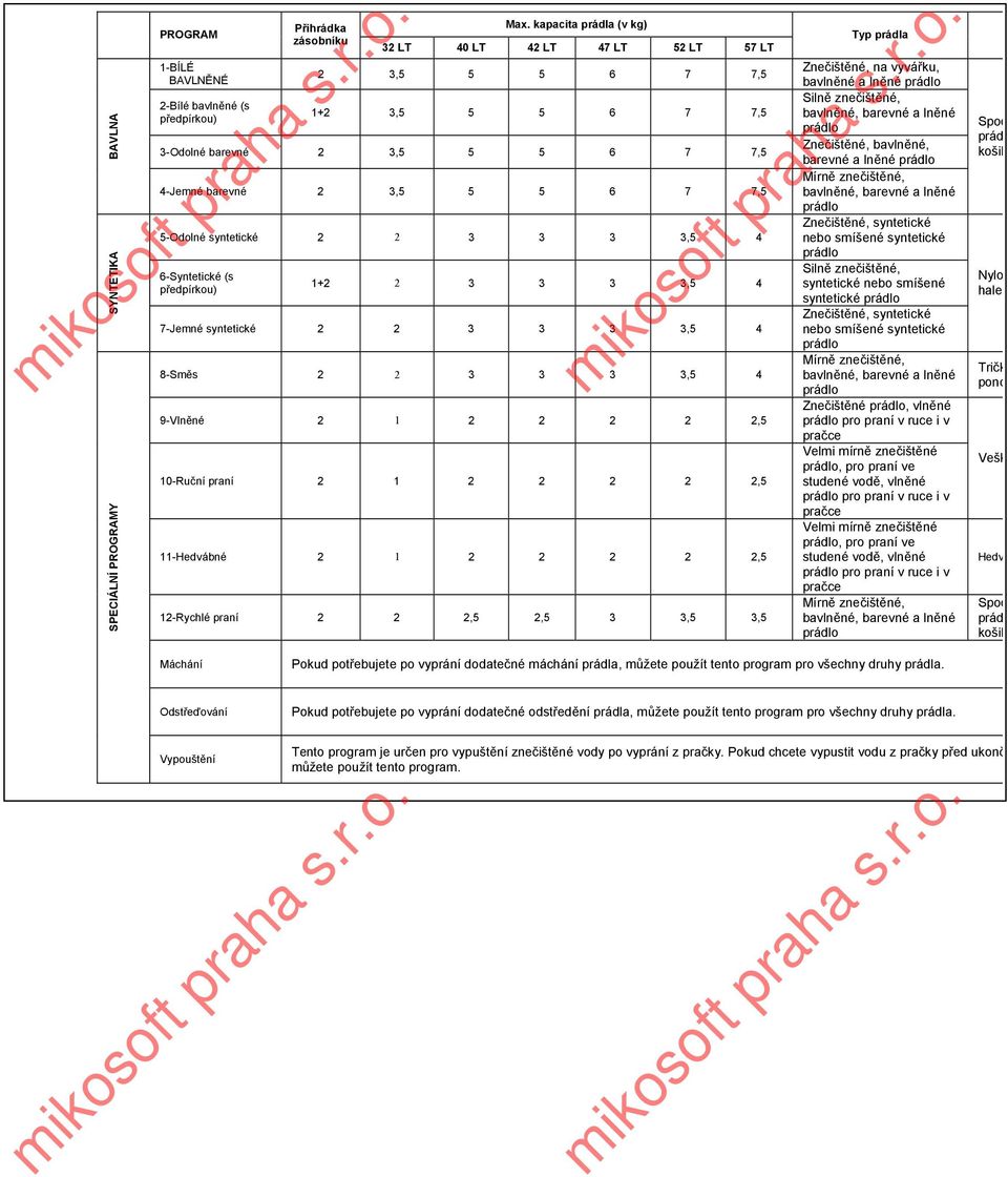 4 6-Syntetické (s předpírkou) 1+2 2 3 3 3 3,5 4 7-Jemné syntetické 2 2 3 3 3 3,5 4 SPECIÁLNÍ PROGRAMY 8-Směs 2 2 3 3 3 3,5 4 9-Vlněné 2 1 2 2 2 2 2,5 10-Ruční praní 2 1 2 2 2 2 2,5 11-Hedvábné 2 1 2