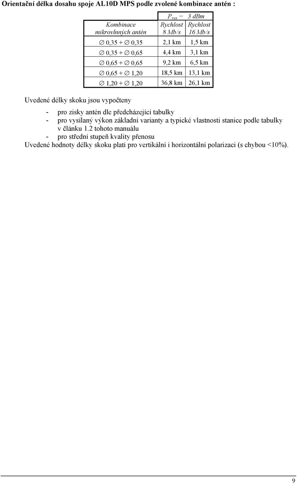 km 26,1 km - pro zisky antén dle předcházející tabulky - pro vysílaný výkon základní varianty a typické vlastnosti stanice podle tabulky v článku 1.